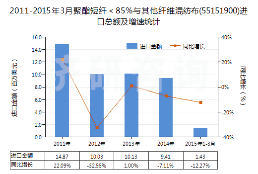 2011-2015年3月聚酯短纖＜85%與其他纖維混紡布(55151900)進(jìn)口總額及增速統(tǒng)計(jì)